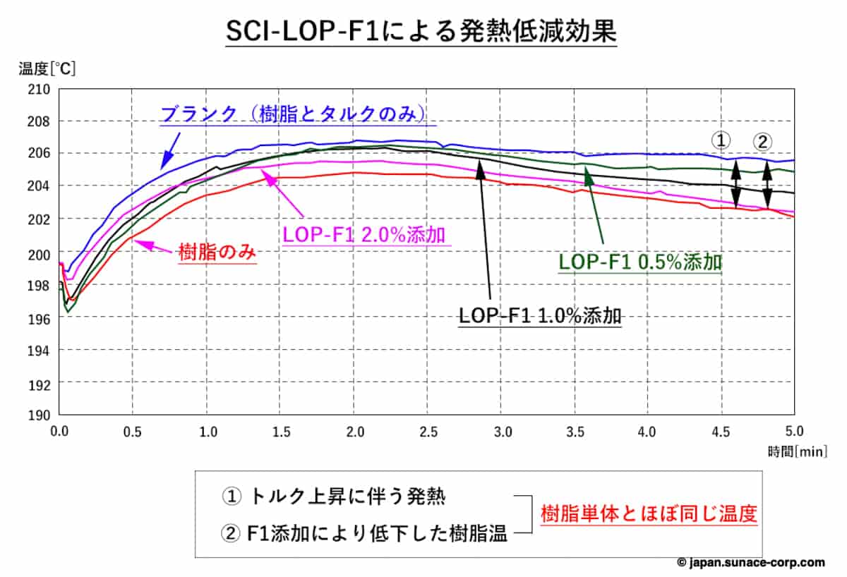 SCI-LOP-F1添加時のトルクと樹脂温の変化2